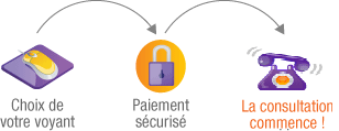 Process appel service